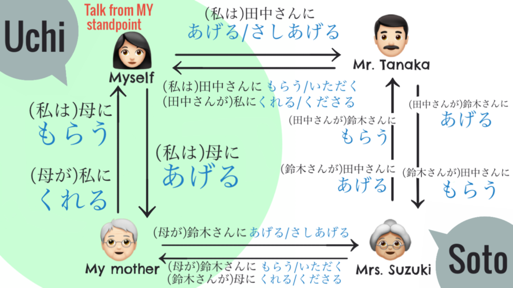 Verbs あげる/くれる/もらう/やる | Japanese with Yoshie
